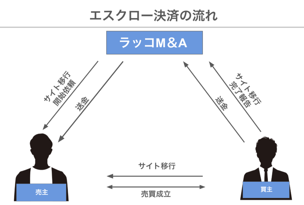 エスクロー決済の流れ